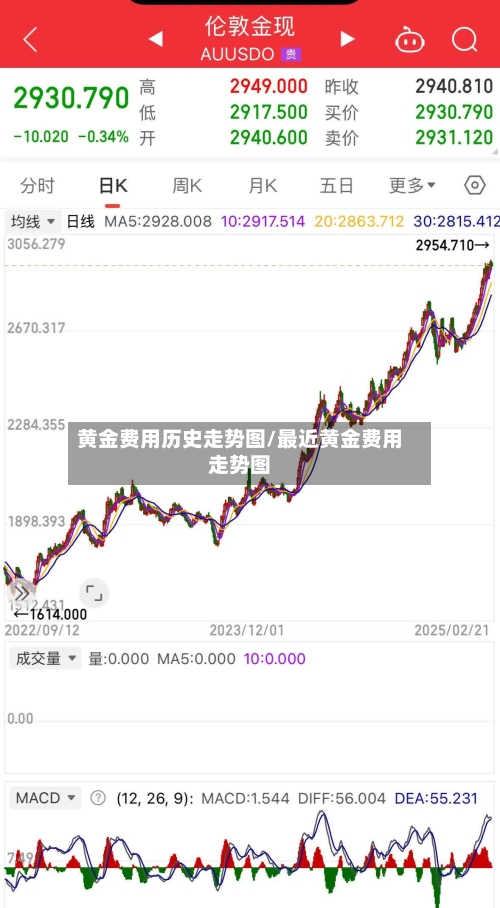 黄金费用历史走势图/最近黄金费用走势图