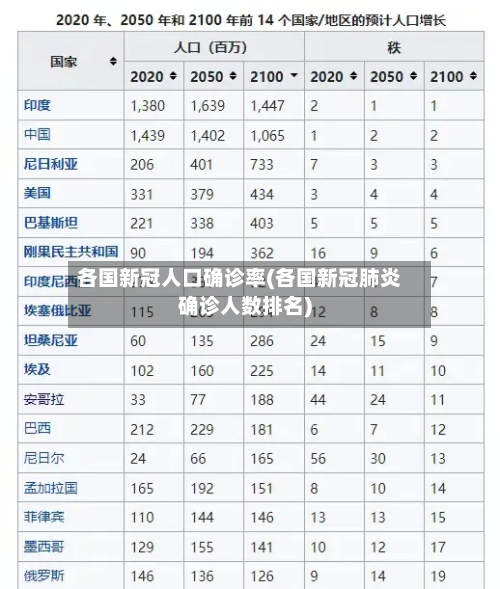 各国新冠人口确诊率(各国新冠肺炎确诊人数排名)-第2张图片