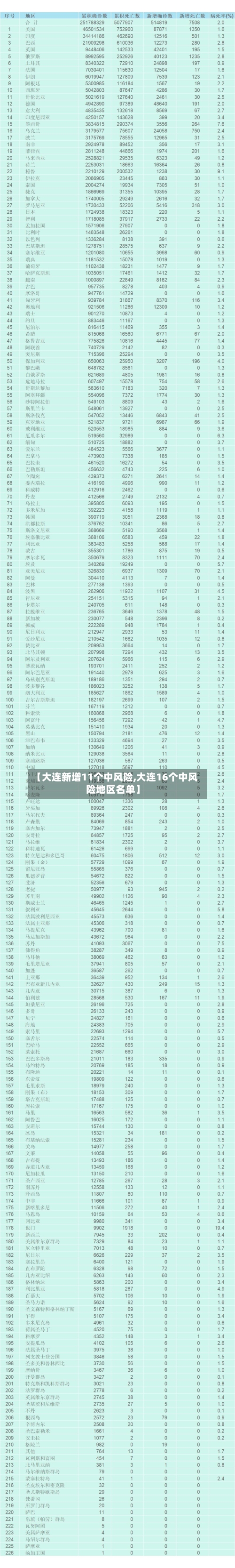 【大连新增11个中风险,大连16个中风险地区名单】-第3张图片