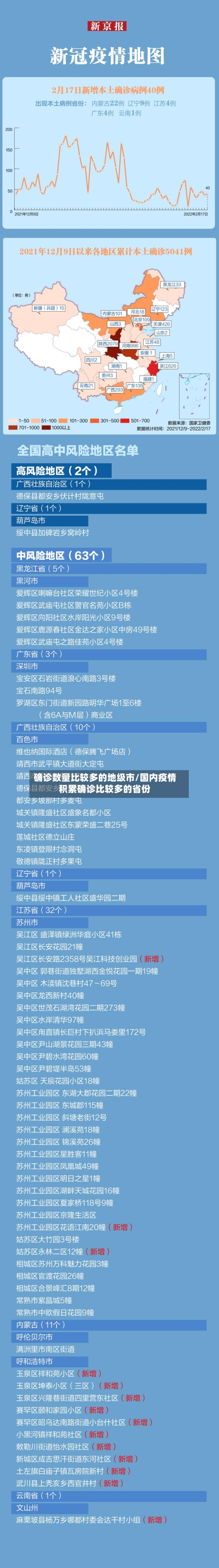 确诊数量比较多的地级市/国内疫情积累确诊比较多的省份-第2张图片