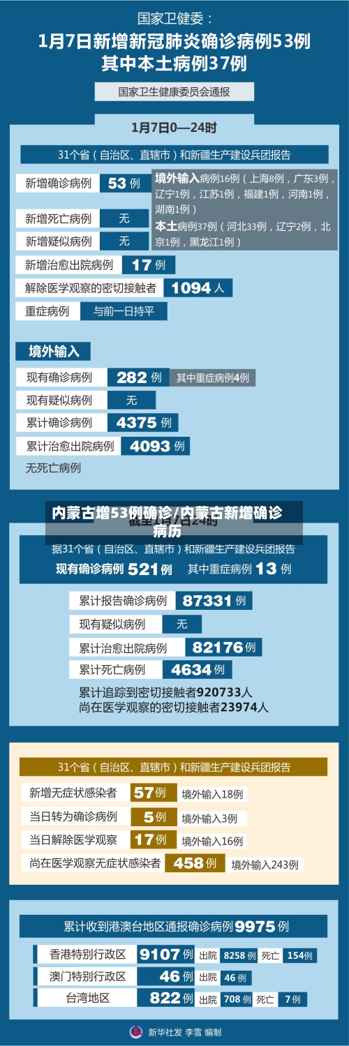 内蒙古增53例确诊/内蒙古新增确诊病历
