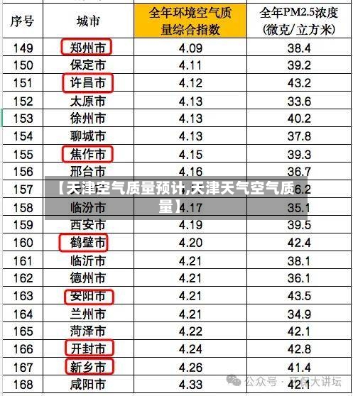 【天津空气质量预计,天津天气空气质量】