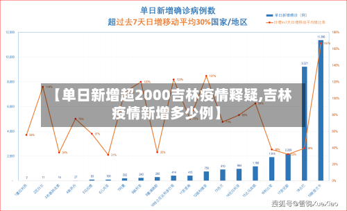 【单日新增超2000吉林疫情释疑,吉林疫情新增多少例】