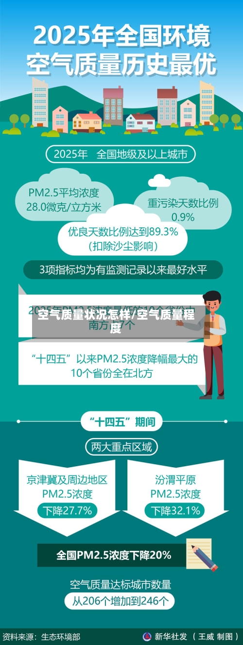 空气质量状况怎样/空气质量程度
