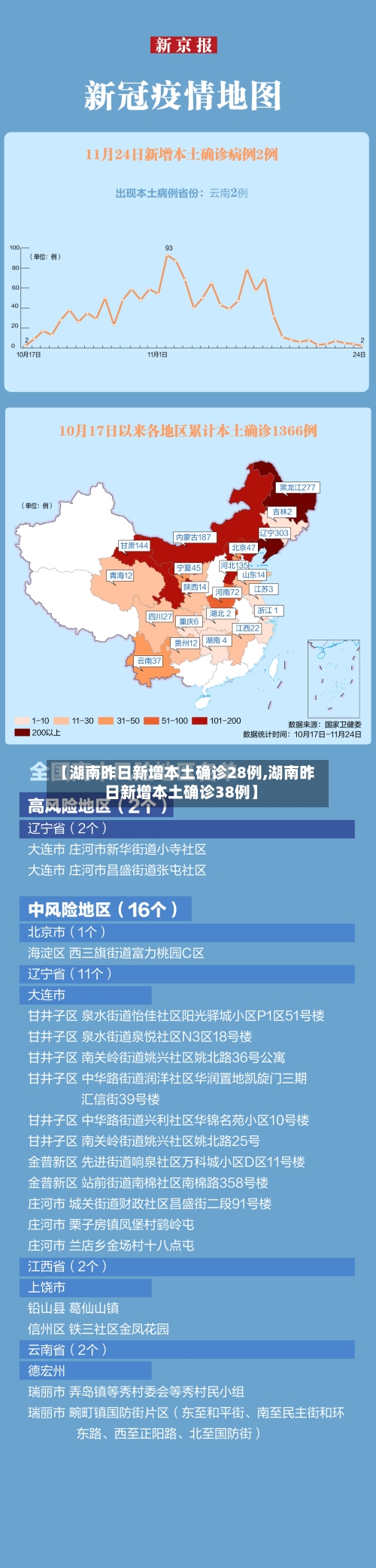 【湖南昨日新增本土确诊28例,湖南昨日新增本土确诊38例】