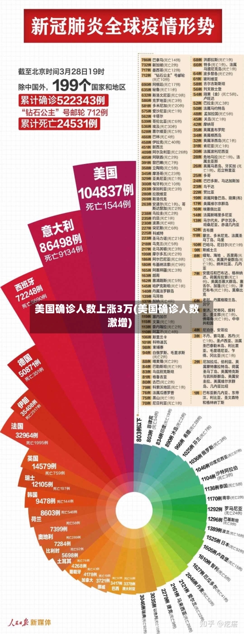 美国确诊人数上涨3万(美国确诊人数激增)-第2张图片