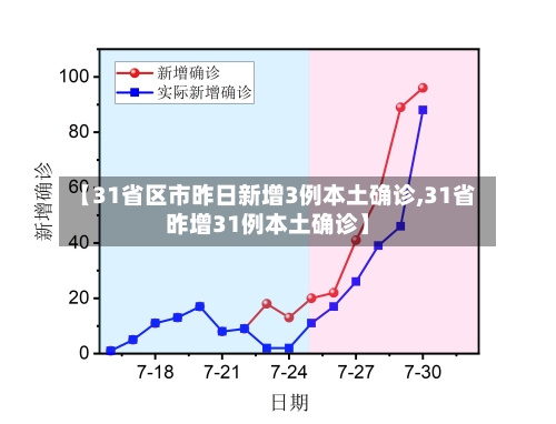 【31省区市昨日新增3例本土确诊,31省昨增31例本土确诊】