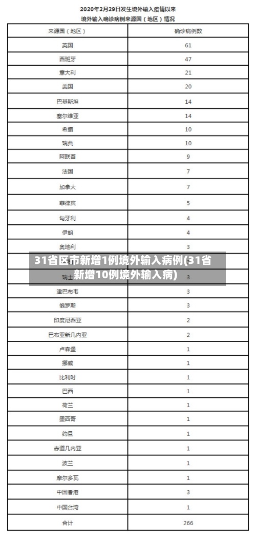 31省区市新增1例境外输入病例(31省新增10例境外输入病)
