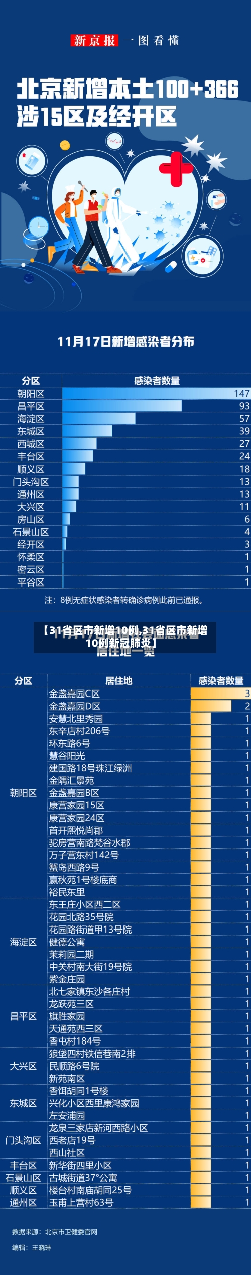 【31省区市新增10例,31省区市新增10例新冠肺炎】-第3张图片