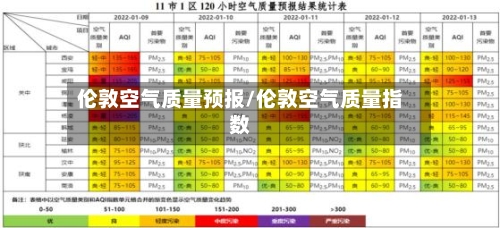 伦敦空气质量预报/伦敦空气质量指数