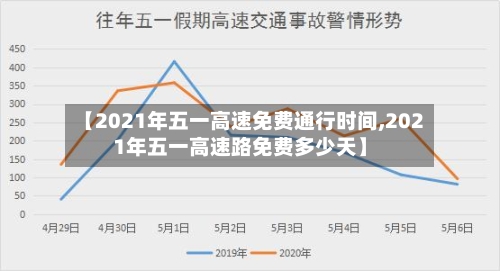 【2021年五一高速免费通行时间,2021年五一高速路免费多少天】-第3张图片