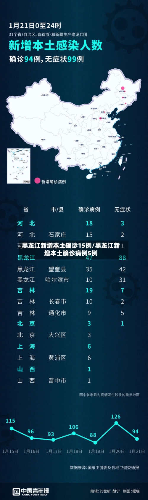 黑龙江新增本土确诊15例/黑龙江新增本土确诊病例5例