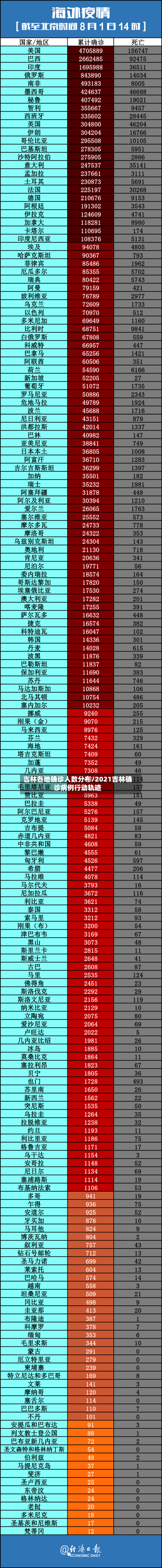 吉林各地确诊人数分布/2021吉林确诊病例行动轨迹
