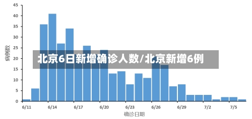 北京6日新增确诊人数/北京新增6例