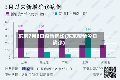 东京7月8日疫情确诊(东京疫情今日确诊)