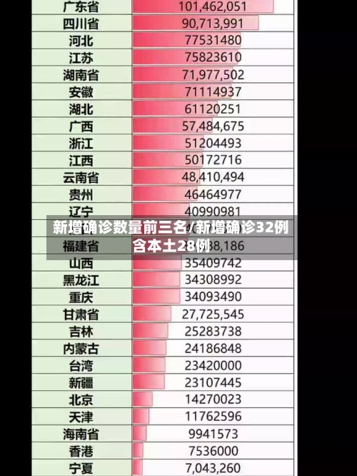 新增确诊数量前三名/新增确诊32例含本土28例-第2张图片