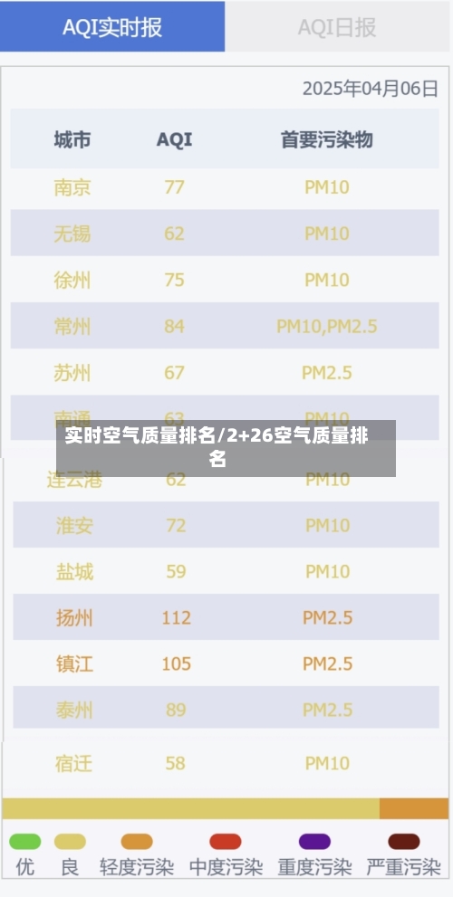 实时空气质量排名/2+26空气质量排名