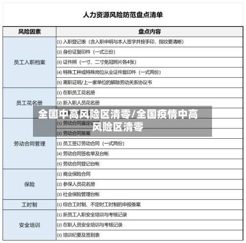 全国中高风险区清零/全国疫情中高风险区清零