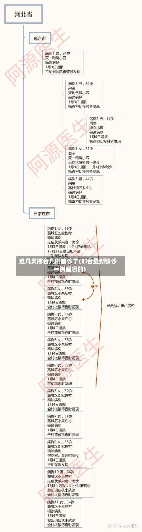 近几天邢台几例确诊了(邢台最新确诊一例是哪的)-第2张图片