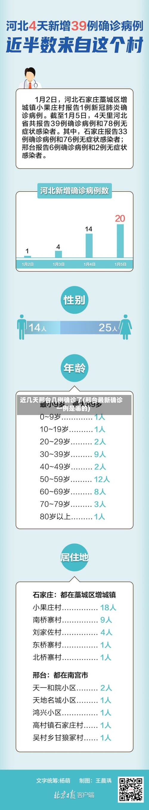 近几天邢台几例确诊了(邢台最新确诊一例是哪的)