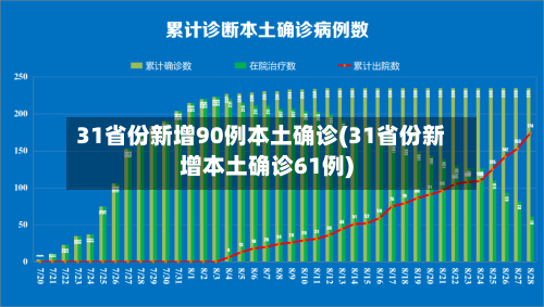 31省份新增90例本土确诊(31省份新增本土确诊61例)-第3张图片
