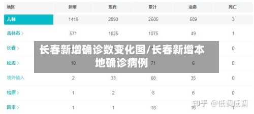 长春新增确诊数变化图/长春新增本地确诊病例