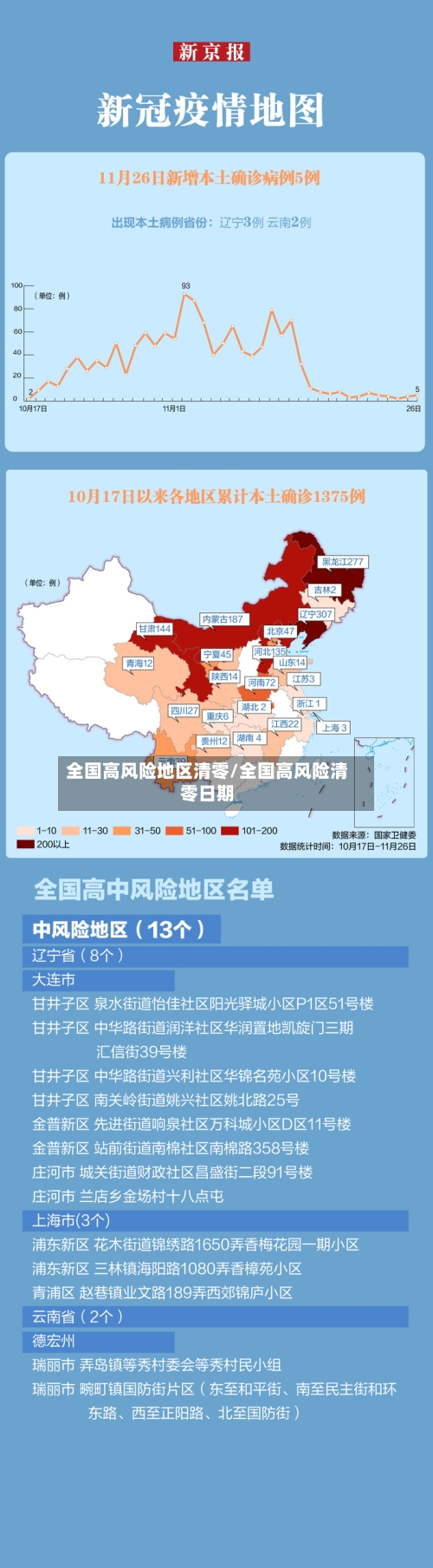 全国高风险地区清零/全国高风险清零日期-第3张图片