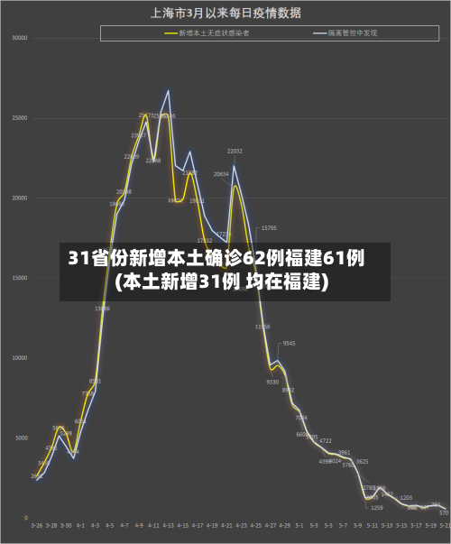 31省份新增本土确诊62例福建61例(本土新增31例 均在福建)