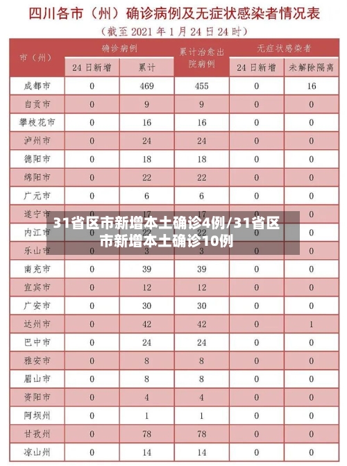 31省区市新增本土确诊4例/31省区市新增本土确诊10例
