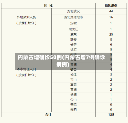 内蒙古增确诊50例(内蒙古增7例确诊病例)