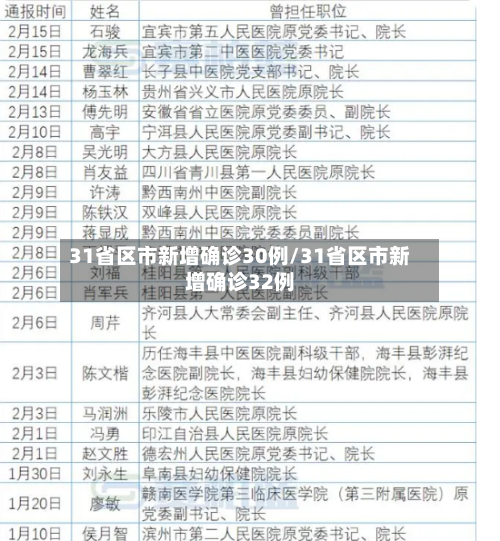 31省区市新增确诊30例/31省区市新增确诊32例