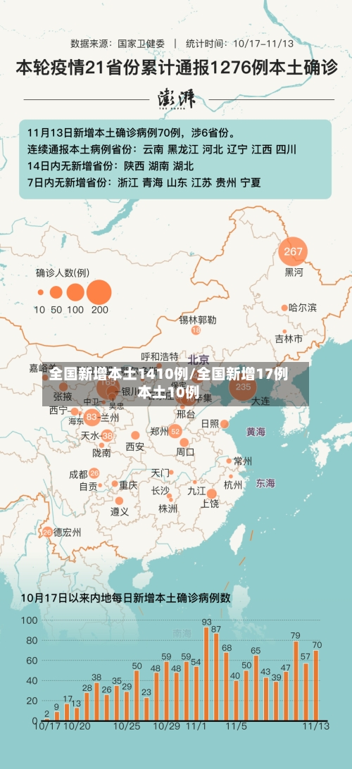 全国新增本土1410例/全国新增17例本土10例-第2张图片
