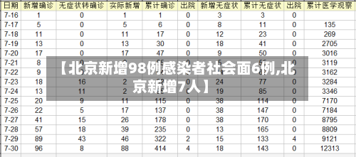 【北京新增98例感染者社会面6例,北京新增7人】