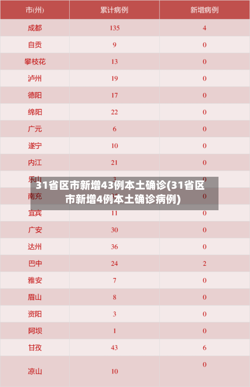 31省区市新增43例本土确诊(31省区市新增4例本土确诊病例)