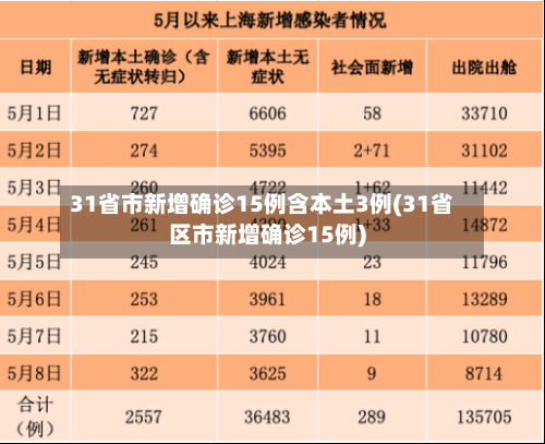 31省市新增确诊15例含本土3例(31省区市新增确诊15例)