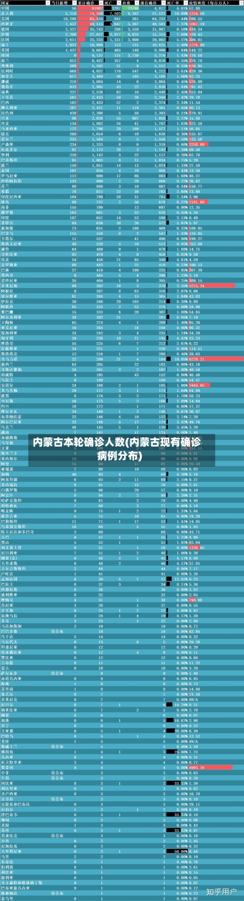 内蒙古本轮确诊人数(内蒙古现有确诊病例分布)-第2张图片