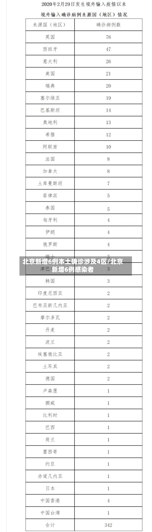 北京新增6例本土确诊涉及4区/北京新增6例感染者