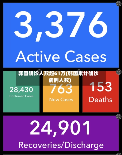 韩国确诊人数超61万(韩国累计确诊病例人数)
