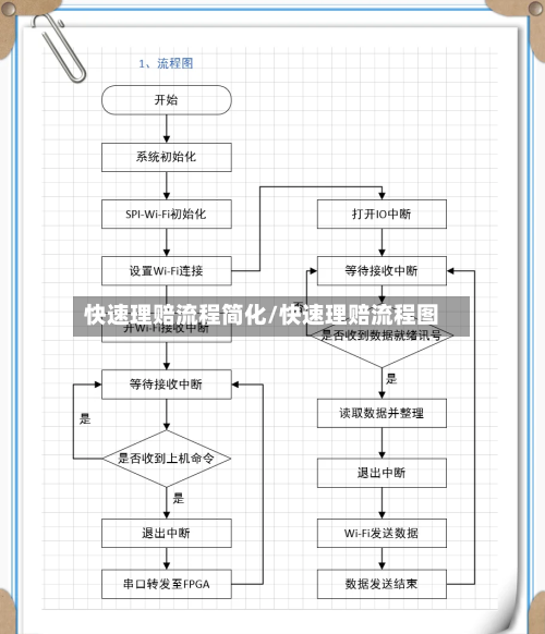 快速理赔流程简化/快速理赔流程图-第2张图片