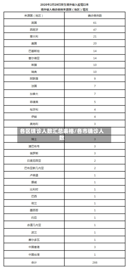 各区确诊人数汇总表格/各市确诊人数-第2张图片