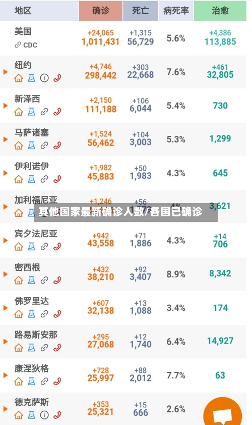 其他国家最新确诊人数/各国已确诊