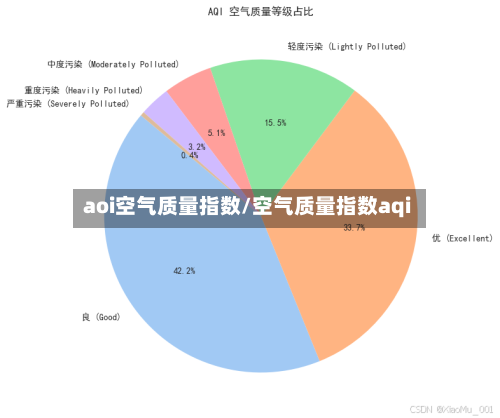 aoi空气质量指数/空气质量指数aqi